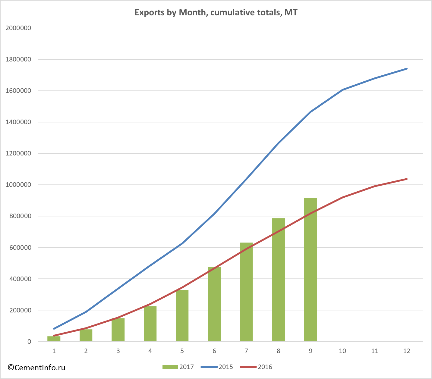 Exports by Month, cumulative totals, MT